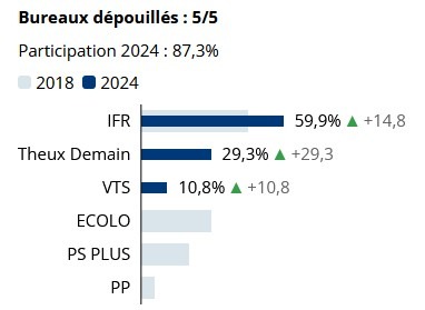 Résultats chiffrés pourcentage (Le Soir)