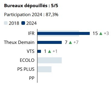 Résultats chiffrés sièges (Le Soir)