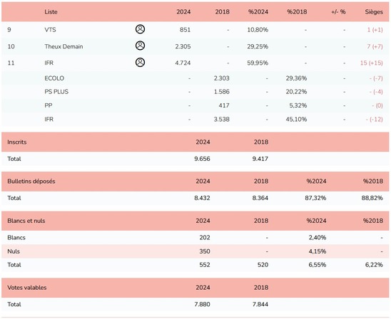 Résultats chiffrés globaux (Wallonie.be)